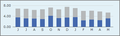 An example of a stacked column chart.