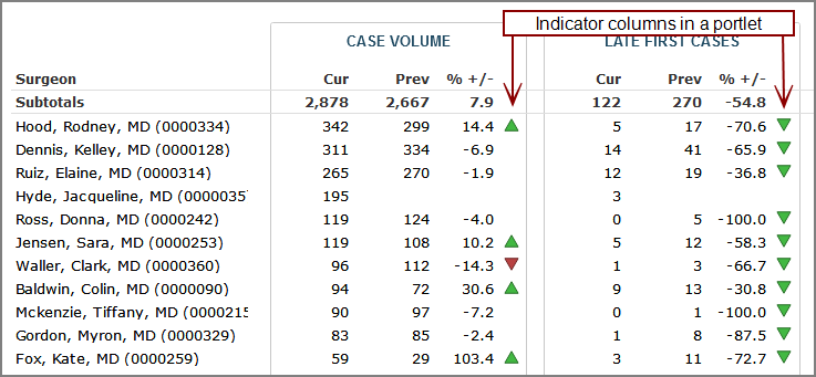 Example of a measures portlet with indicator columns.